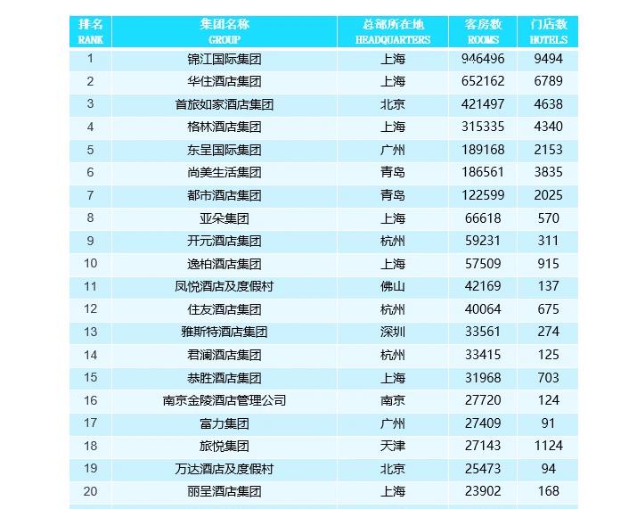 全国排第一的“酒店冠军”：门店超9400家，客房数量位居世界第二