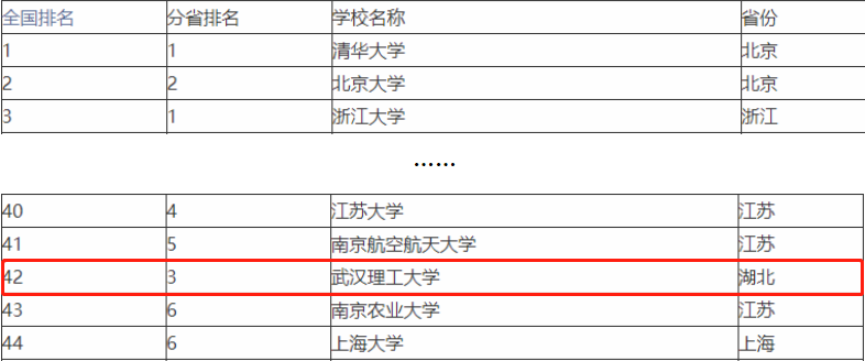 坐拥全球前1‰学科，3个专业全国第一，武汉理工大学实力大起底！