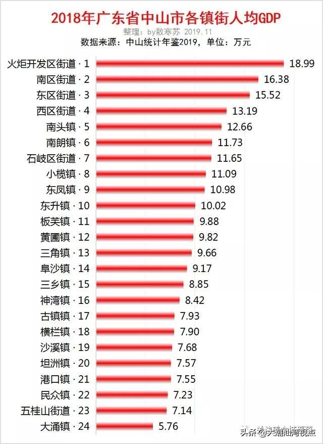 中山市各镇街人均GDP：火炬开发区最高，南区第二，大涌最少