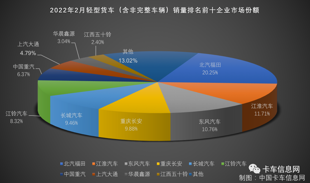 2月重、中、轻、微卡销量排行榜出炉