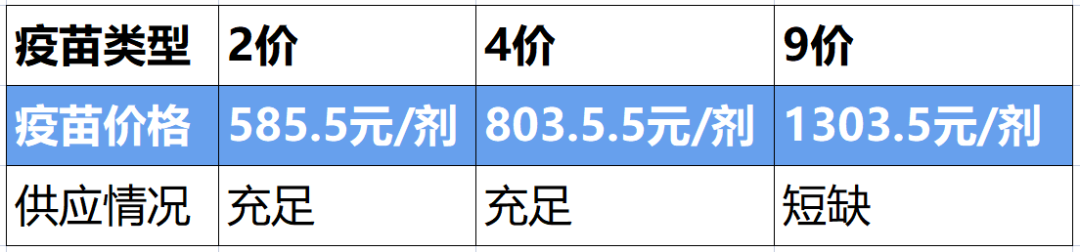 事关HPV疫苗！花3000+元就可能预防这种高发癌症！你打上了吗？