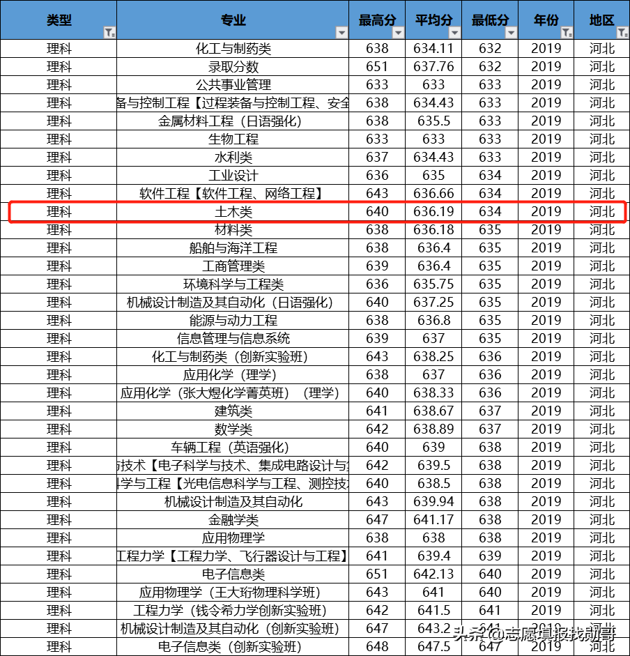 985理工强校：大连理工大学，这个A类专业，在多省份低分录取