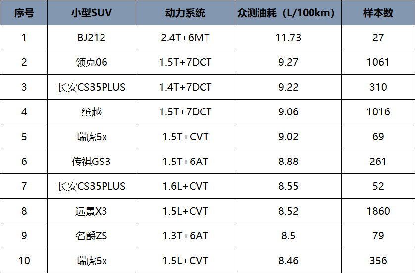 谁说国产车油耗一定高，各级别高油耗车型排名，合资占了一多半？