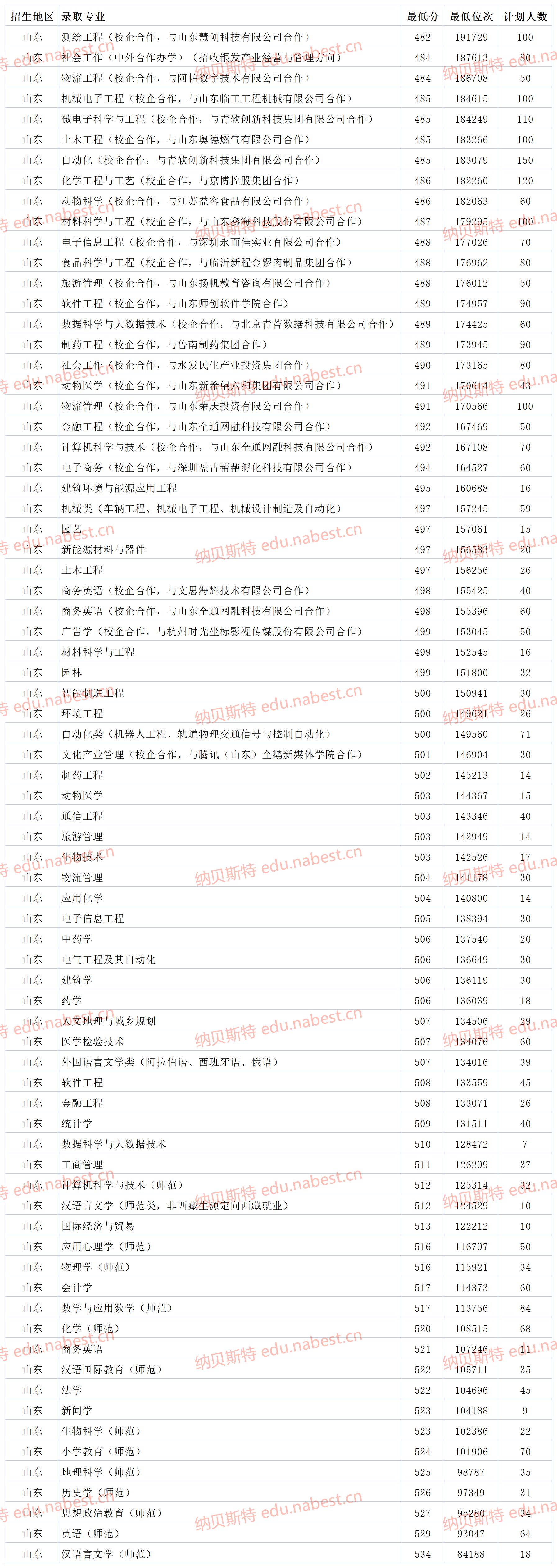 山东公办二本大学 临沂大学2021年专业最低录取分数线