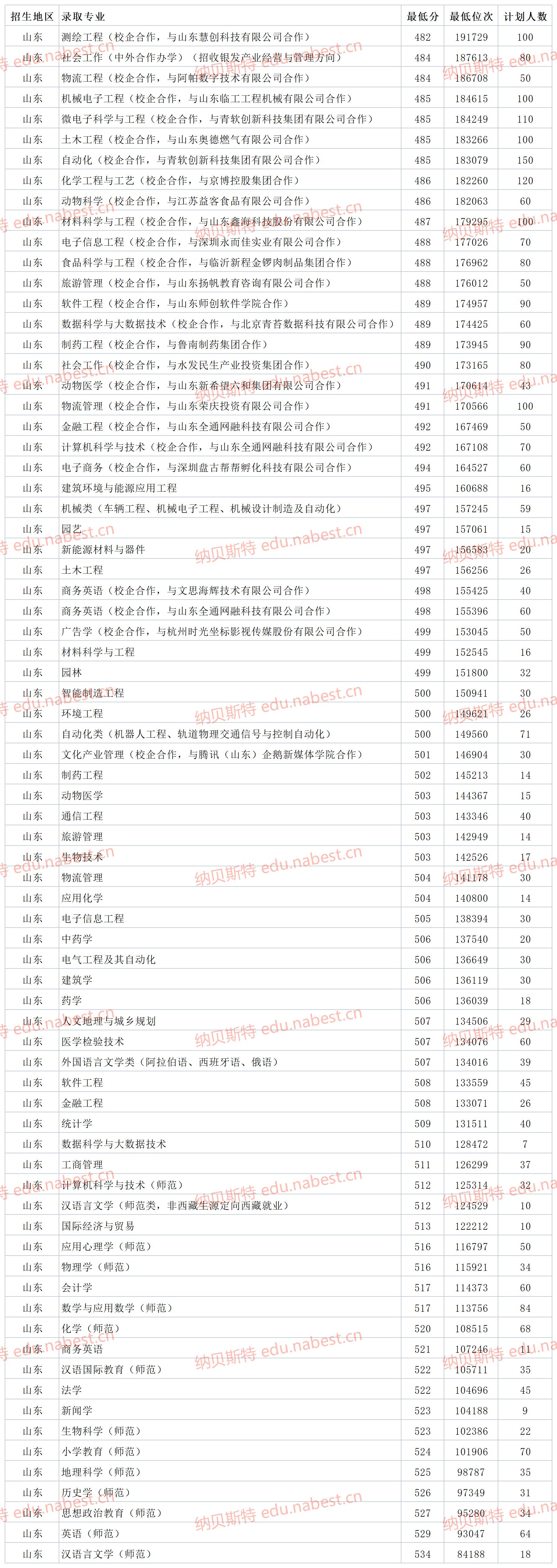 山东公办二本大学 临沂大学2021年专业最低录取分数线