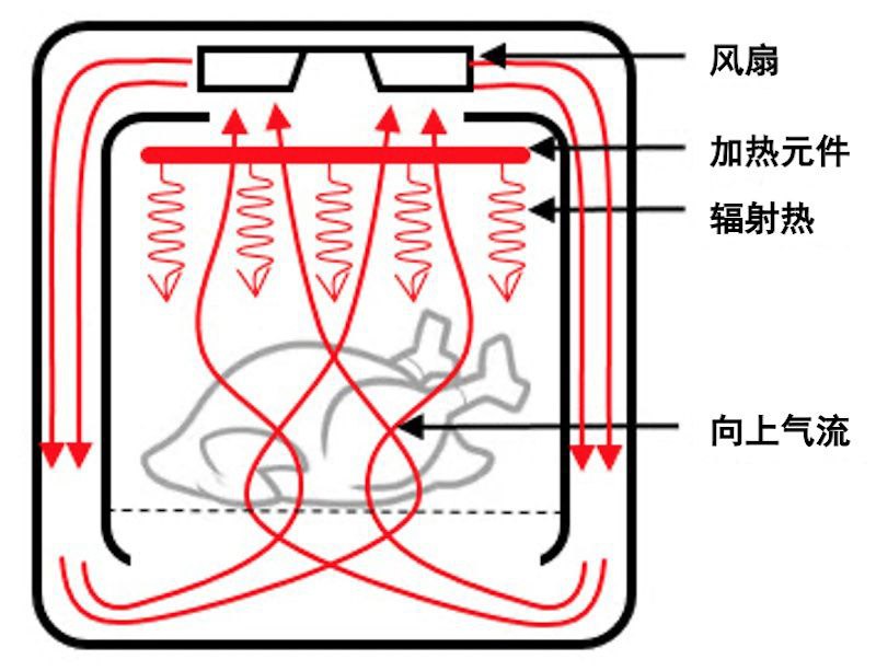 空气炸锅到底安不安全？用它做菜产生的致癌物，超欧盟标准8倍？