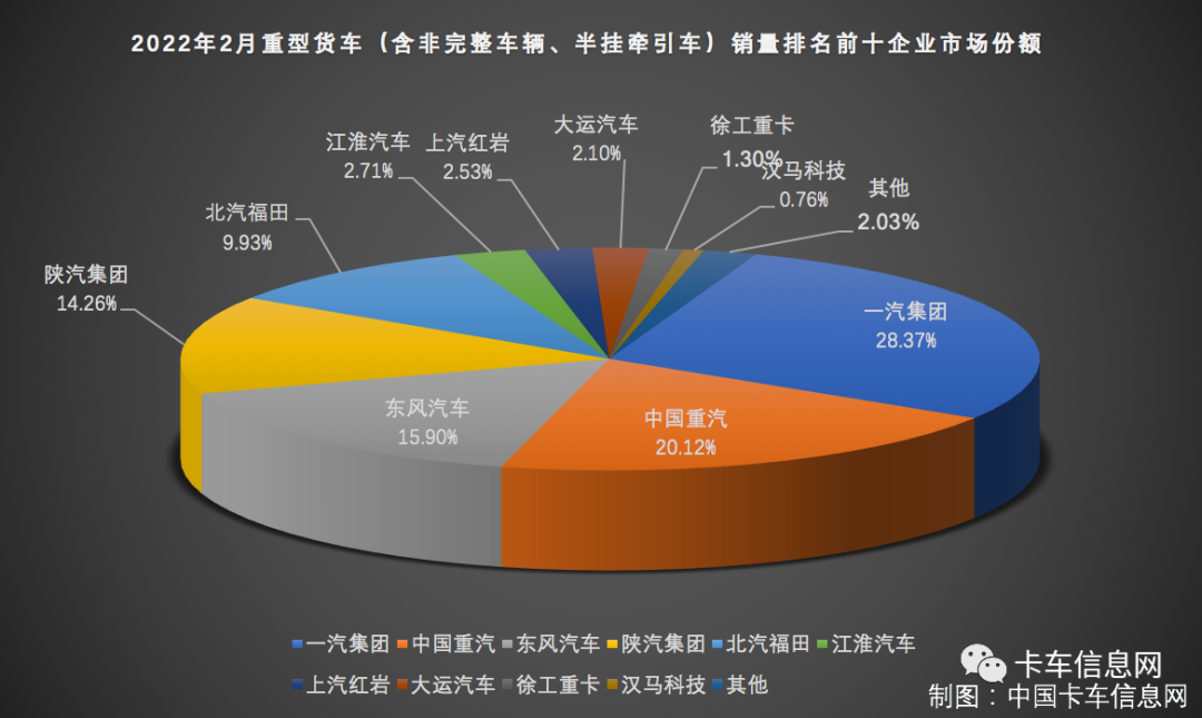 2月重、中、轻、微卡销量排行榜出炉