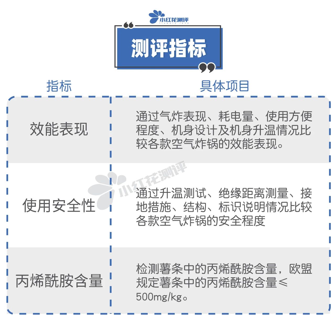 12款空气炸锅测评：半数存在安全隐患