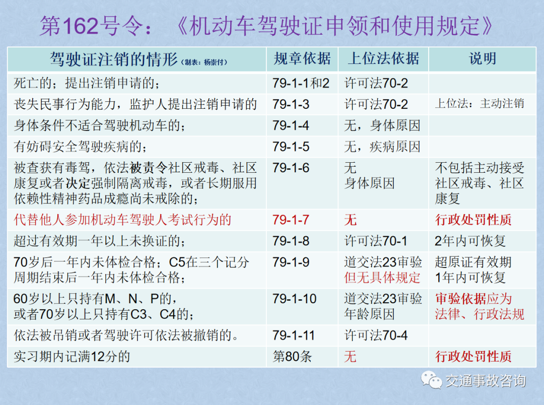 2022年4月1日起驾驶证新规，新旧法条对照表！