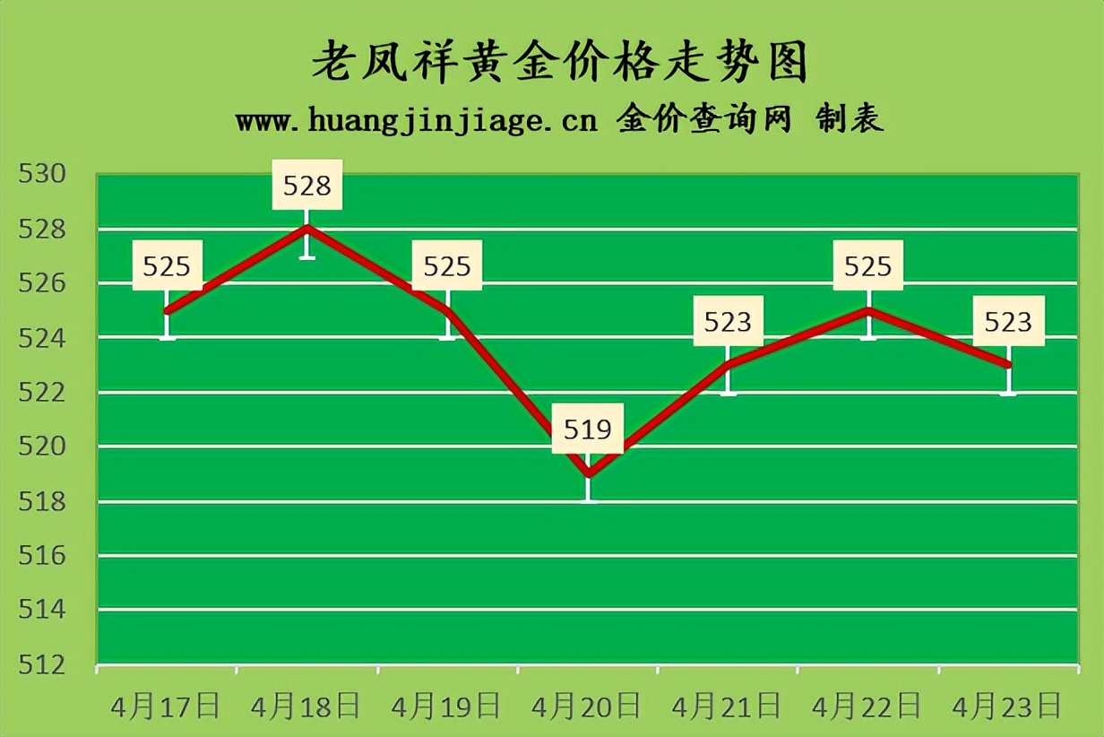 金价小幅回落 2022年4月23日今日金价及黄金回收价格查询