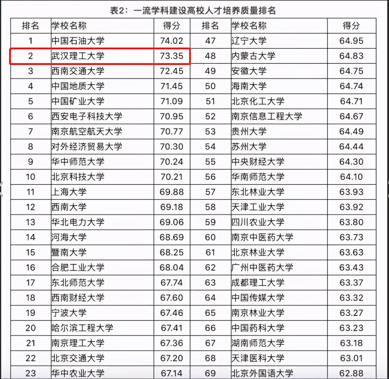 坐拥全球前1‰学科，3个专业全国第一，武汉理工大学实力大起底！