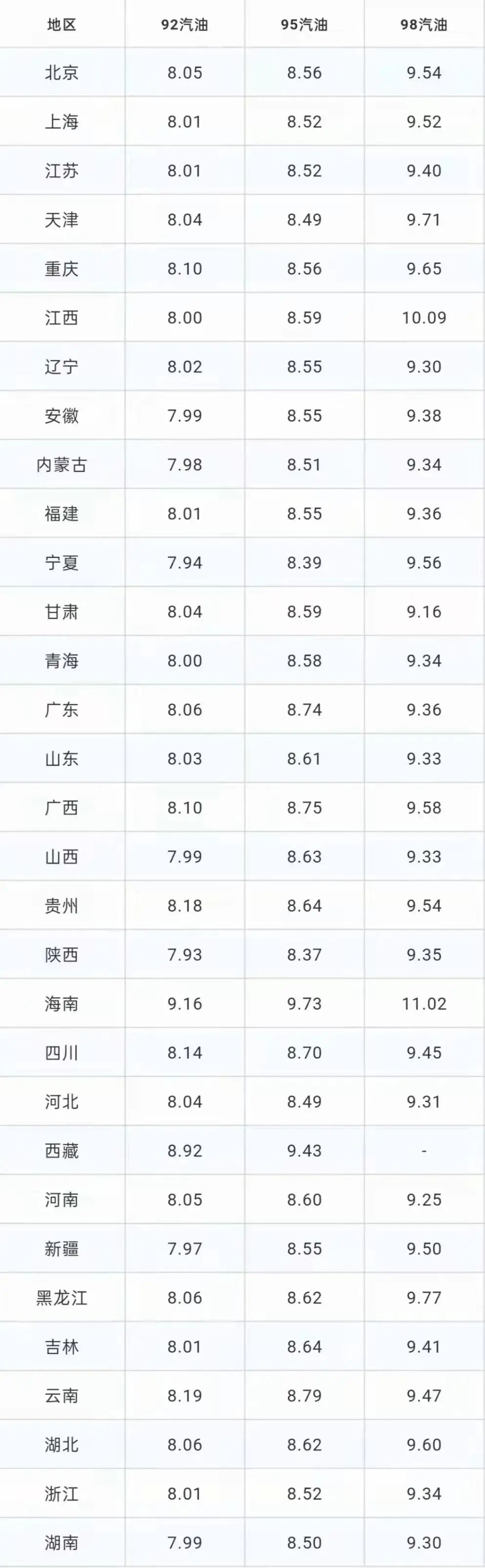 全国油价调整信息：3月17日调整后：92、95号汽油价格表