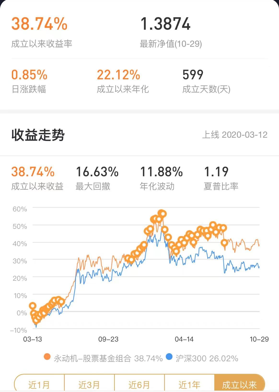 十个月翻倍，3年暴赚500%，最牛基金赚钱榜TOP20