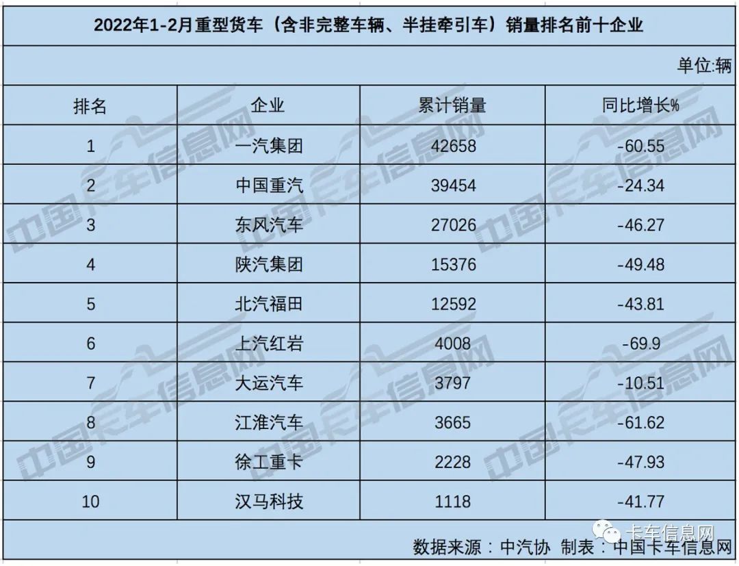 2月重、中、轻、微卡销量排行榜出炉