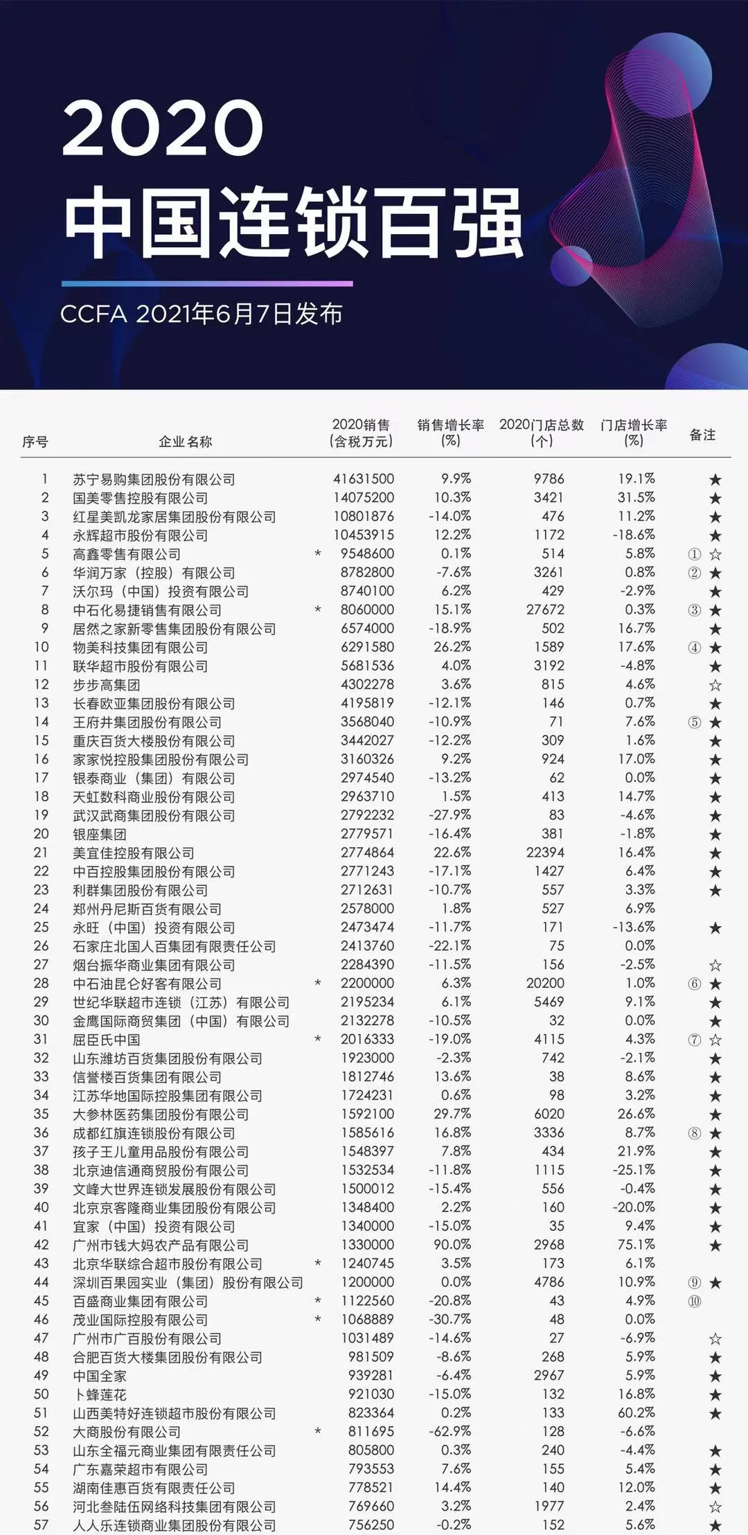 2020年中国连锁百强榜单发布