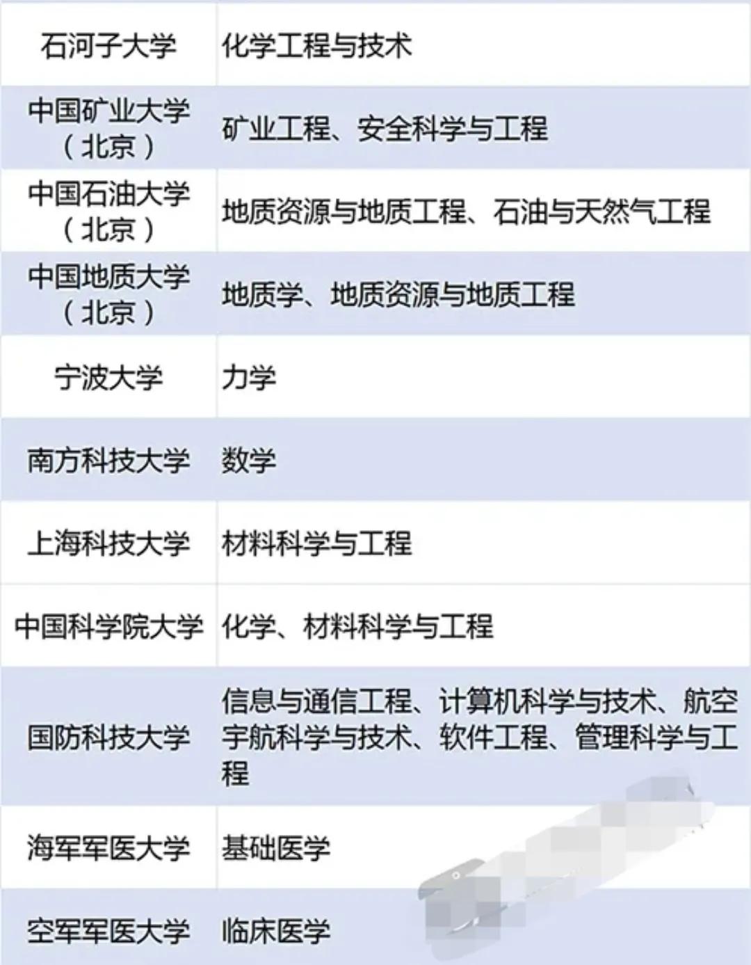 2022年第二轮“双一流”大学新鲜出炉，广东是赢家，清华北大无敌