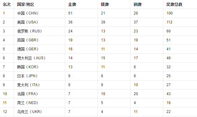 08年奥运会奖牌榜：中国51金登榜首，比美国多15金，日本才排第8