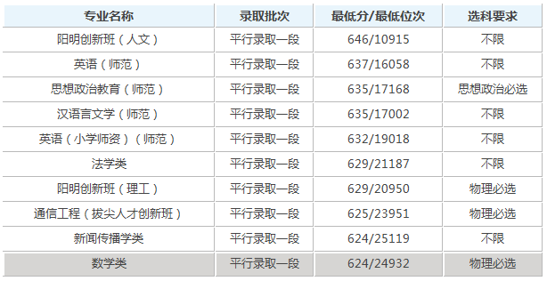 宁波大学录取分数是多少？往年录取难度大吗？