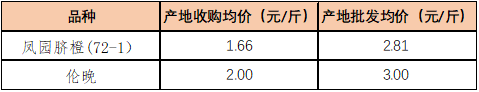 新华财经•指数｜多措并举畅通销售 本期奉节脐橙产地价格稳中有升