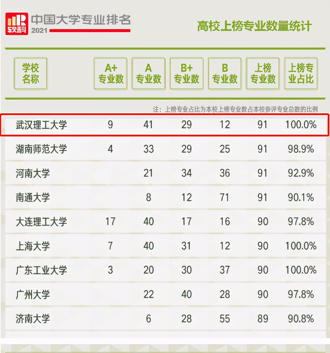 坐拥全球前1‰学科，3个专业全国第一，武汉理工大学实力大起底！