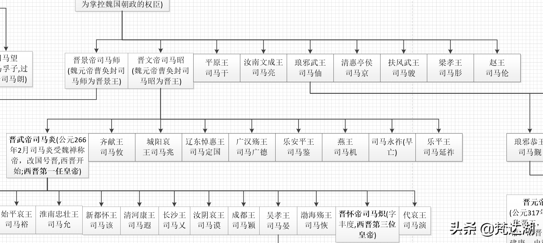 中国晋朝皇帝世系图谱(高清大图)