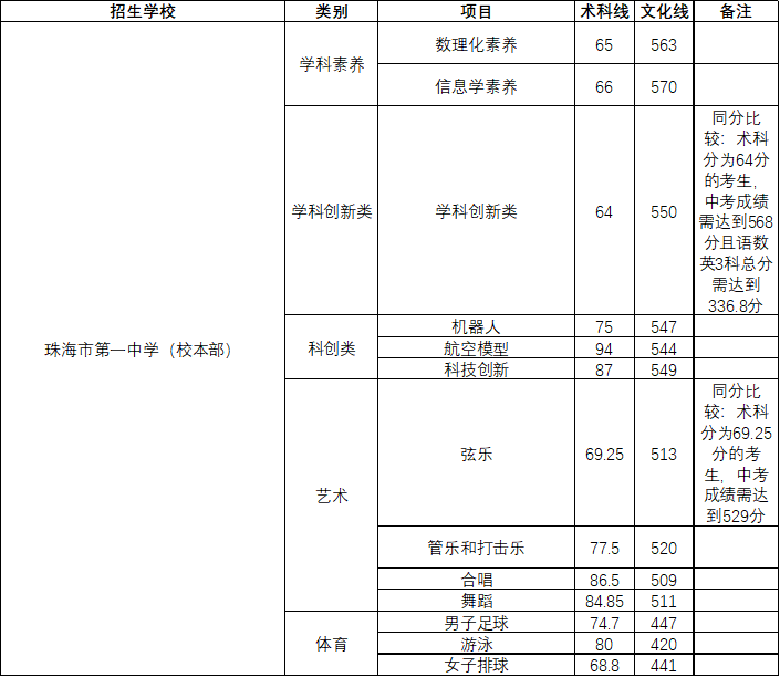 珠海一中探路集团化办学 珠海市一中怎么样录取分数线多少）