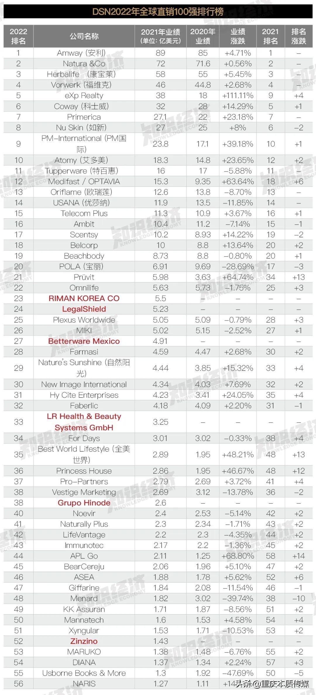 数据｜DSN发布2022全球直销100强排行榜