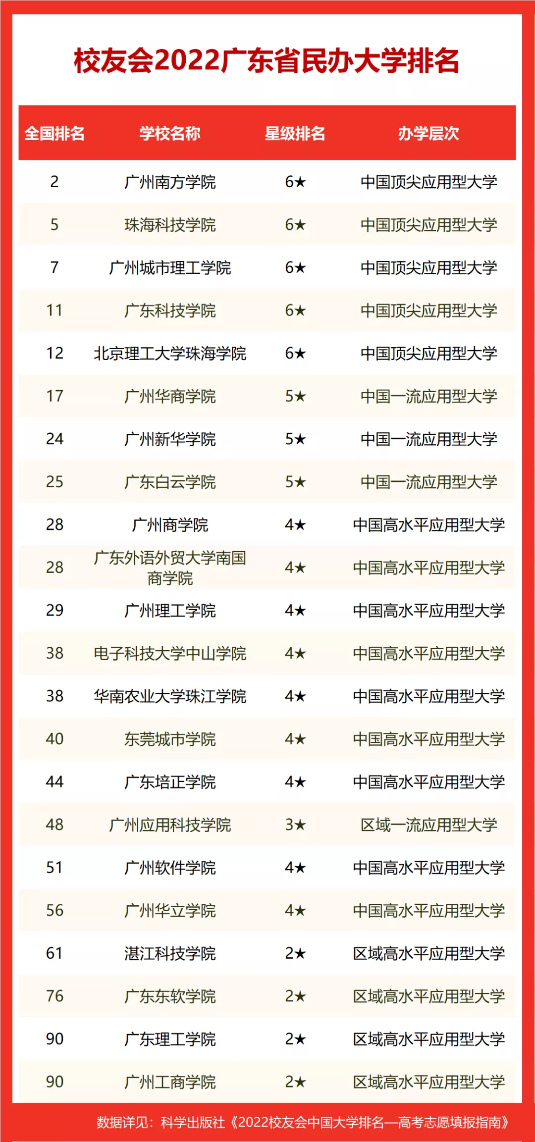 2022校友会广东省大学排名，中山大学第1，深圳大学前五