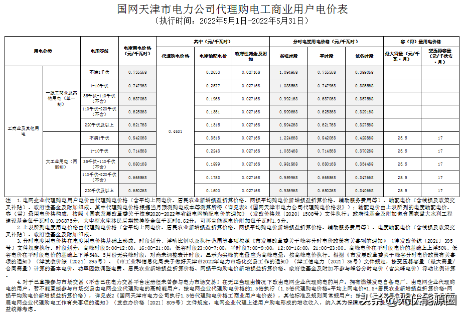 最新 | 2022年5月全国各地电网企业代理购电价格出炉（附电价表）