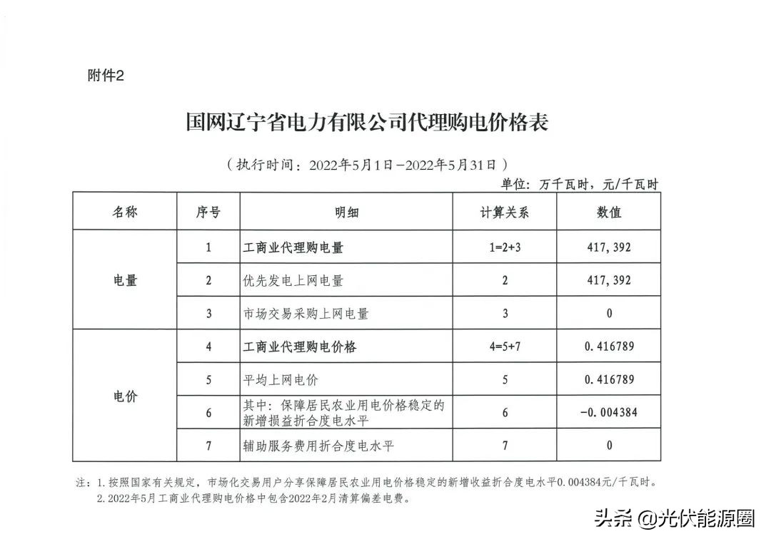 最新 | 2022年5月全国各地电网企业代理购电价格出炉（附电价表）