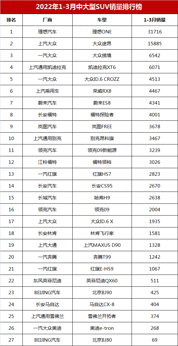 一季度中大型SUV销量榜，理想ONE超3万辆，大众揽境第三