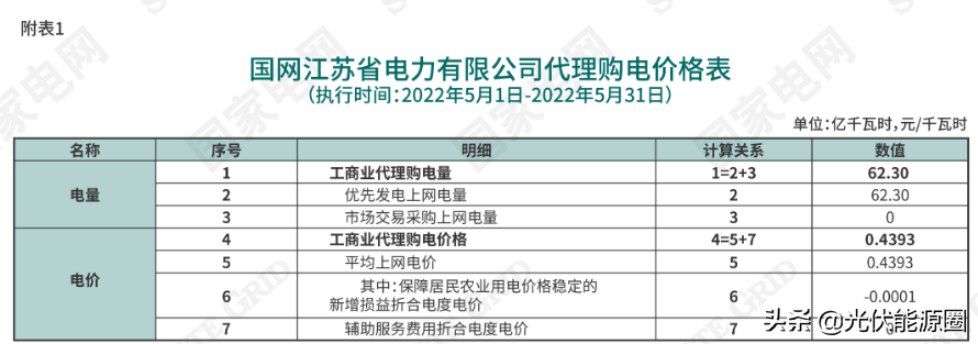 最新 | 2022年5月全国各地电网企业代理购电价格出炉（附电价表）