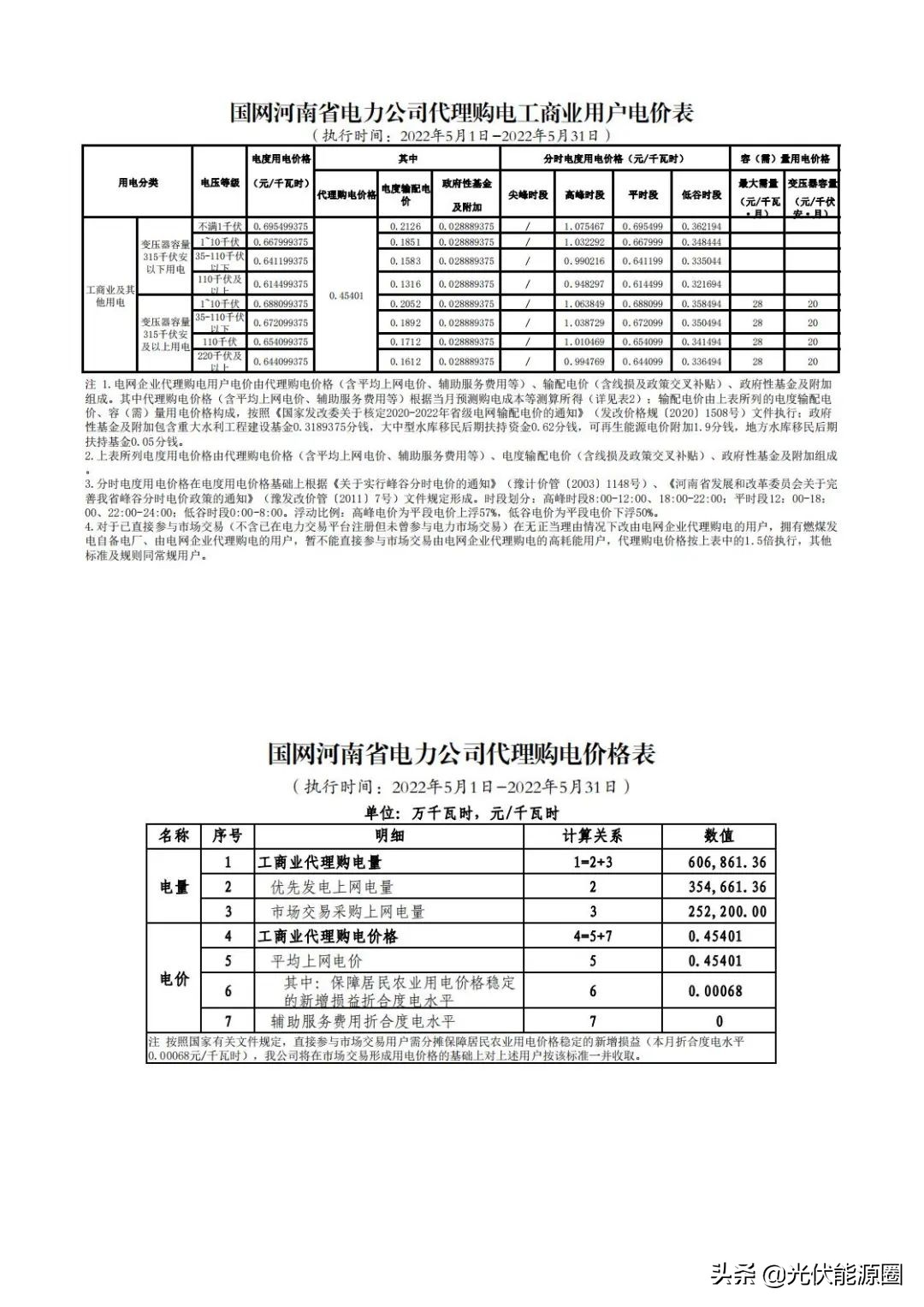 最新 | 2022年5月全国各地电网企业代理购电价格出炉（附电价表）