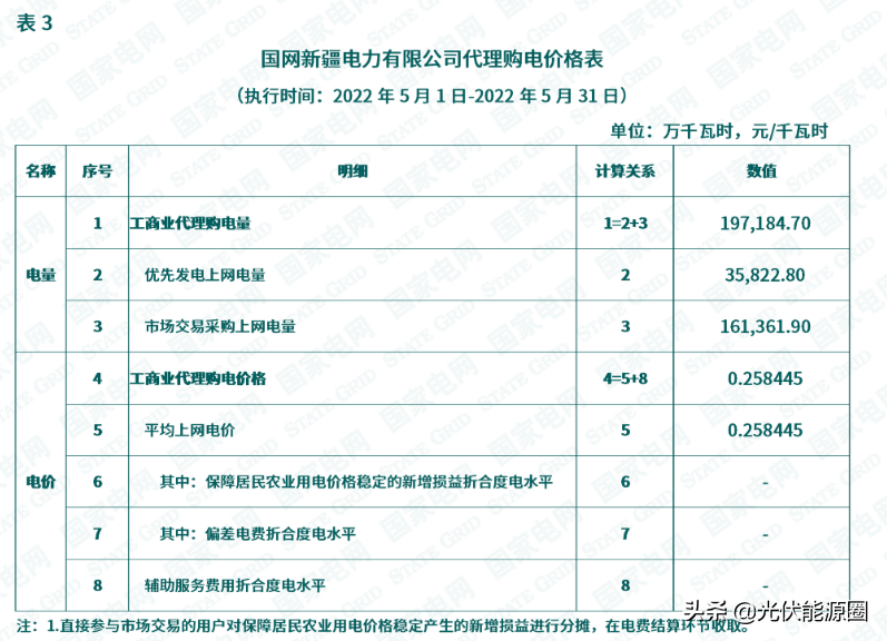 最新 | 2022年5月全国各地电网企业代理购电价格出炉（附电价表）