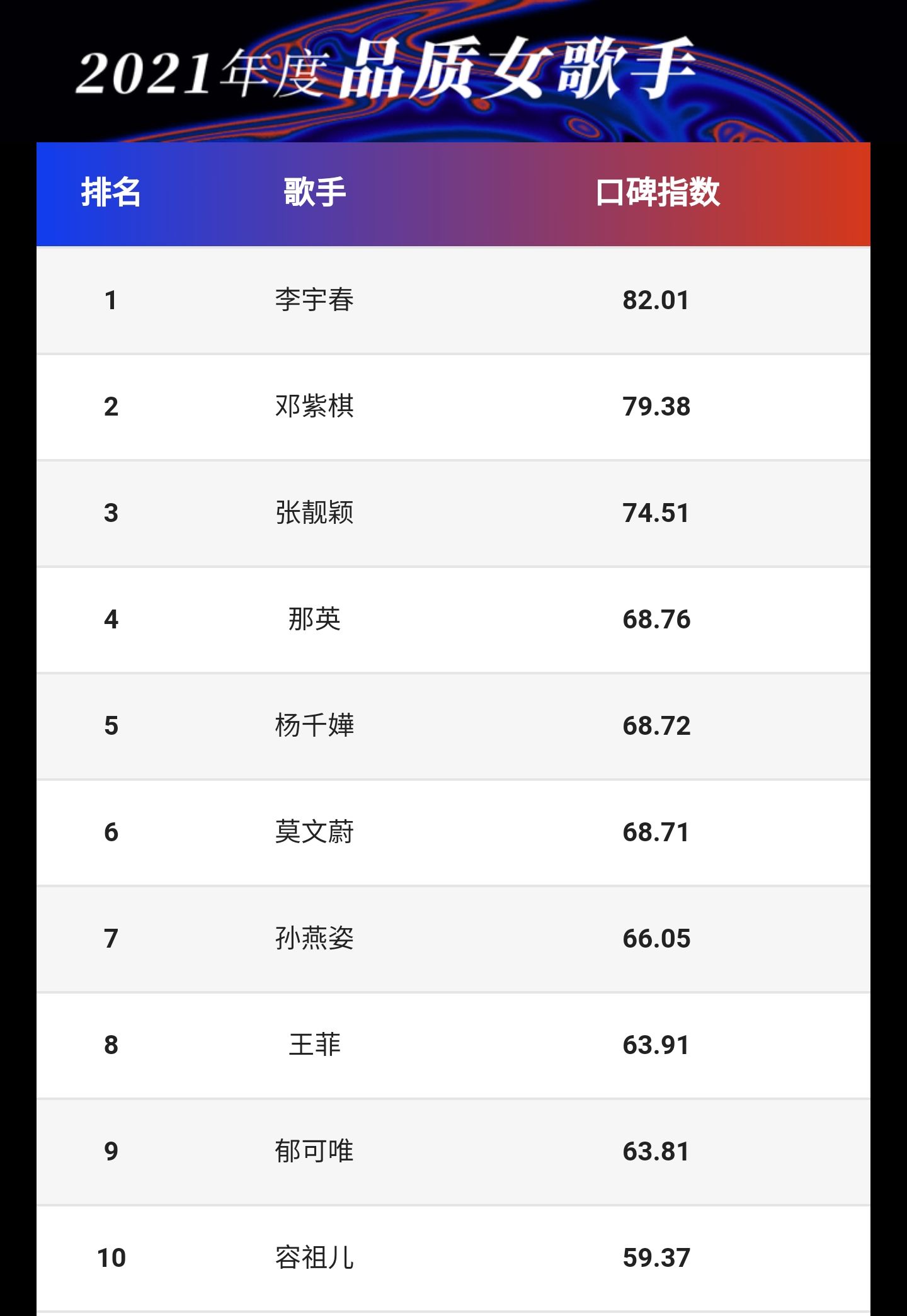 2021歌手口碑TOP10，男歌手榜周深登顶，新生代女歌手需要努力了