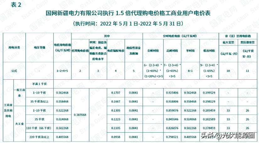 最新 | 2022年5月全国各地电网企业代理购电价格出炉（附电价表）