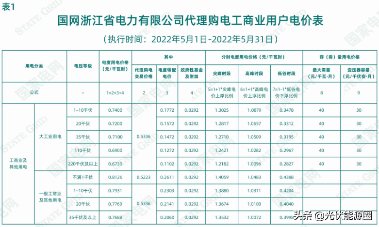 最新 | 2022年5月全国各地电网企业代理购电价格出炉（附电价表）