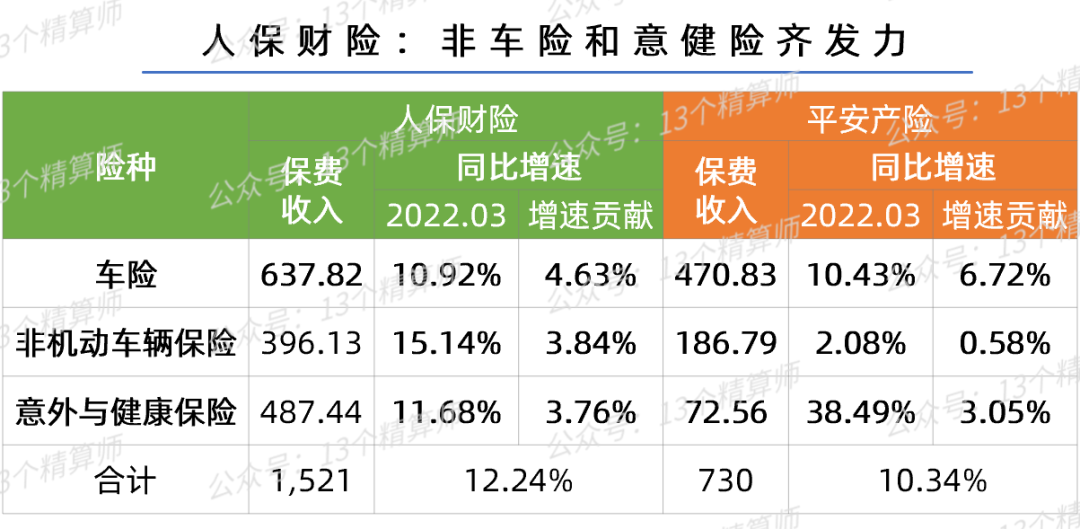 2022一季度上市险企保费排名榜：国寿第一、平安第二、人保第三