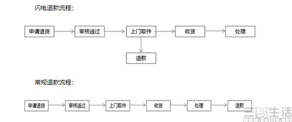 京东开放“闪电退款”服务，退货无需长时间等待