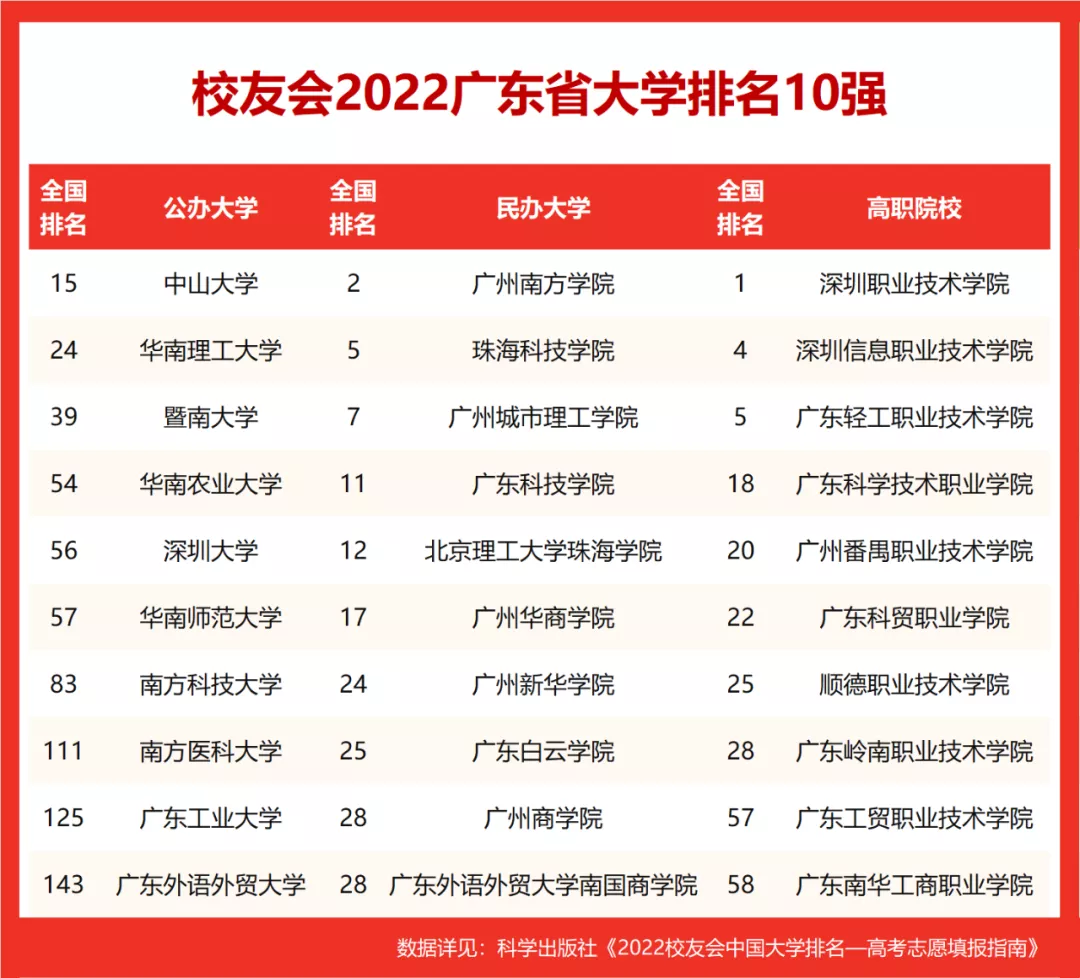 2022校友会广东省大学排名，中山大学第1，深圳大学前五