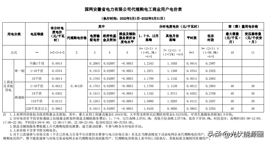 最新 | 2022年5月全国各地电网企业代理购电价格出炉（附电价表）