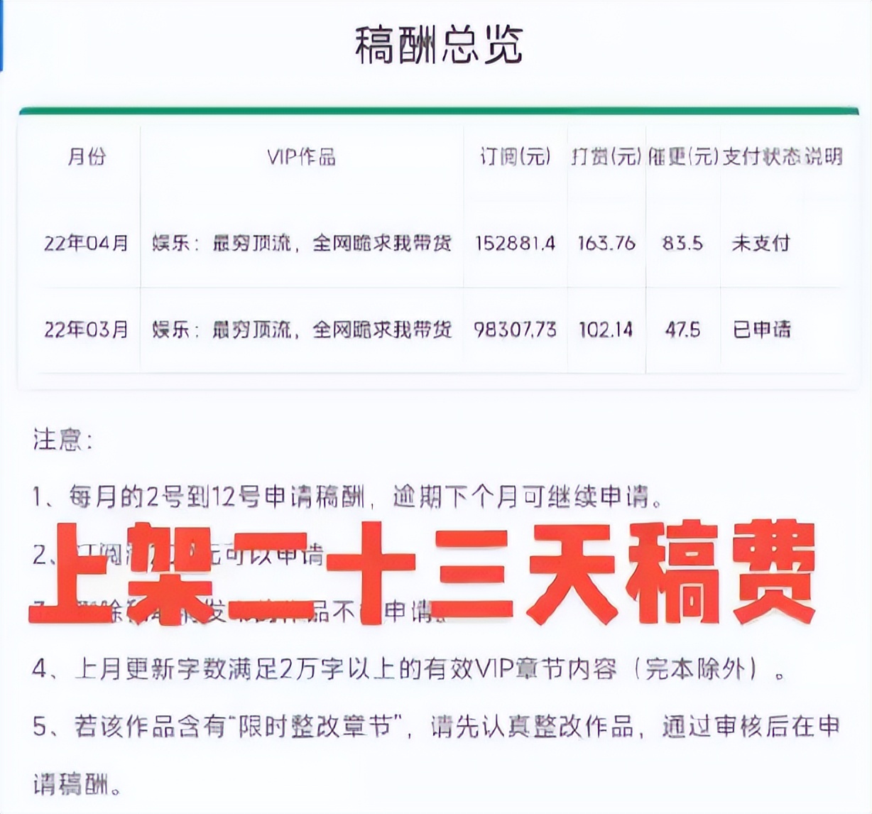 在飞卢写小说到底有多赚钱，月赚十五万，到底需要什么样的成绩？