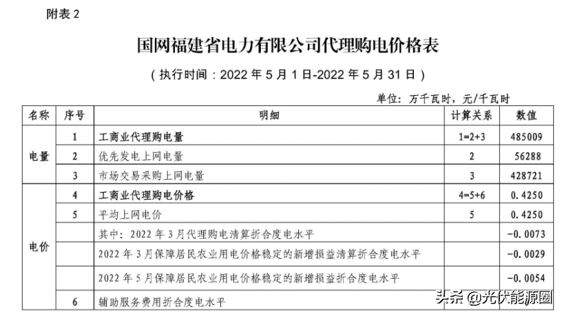 最新 | 2022年5月全国各地电网企业代理购电价格出炉（附电价表）