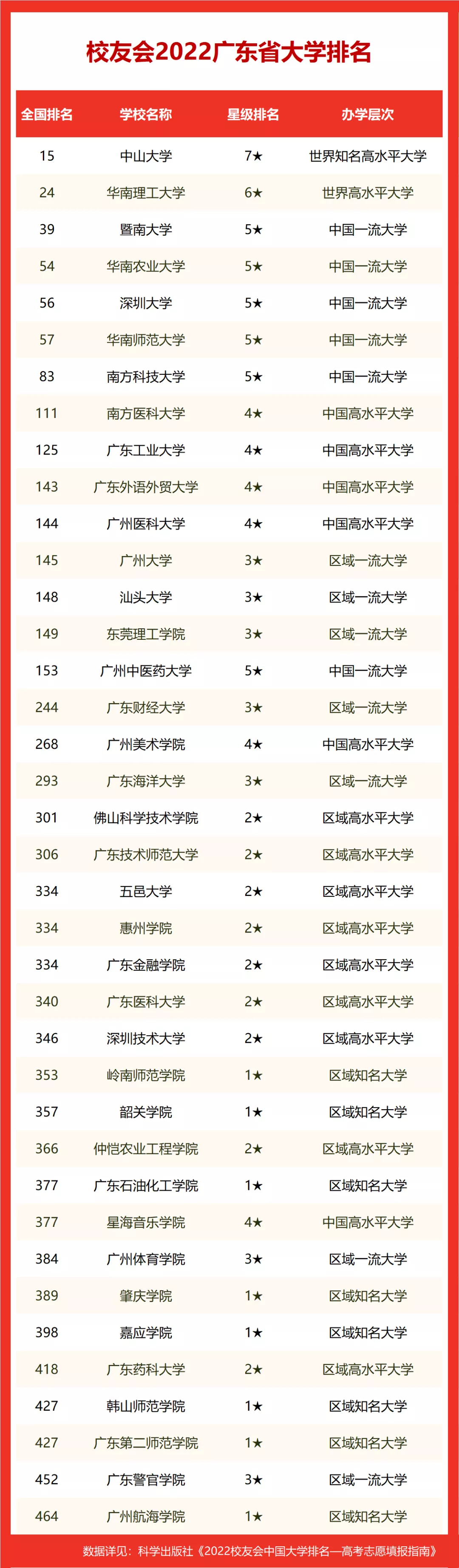 2022校友会广东省大学排名，中山大学第1，深圳大学前五