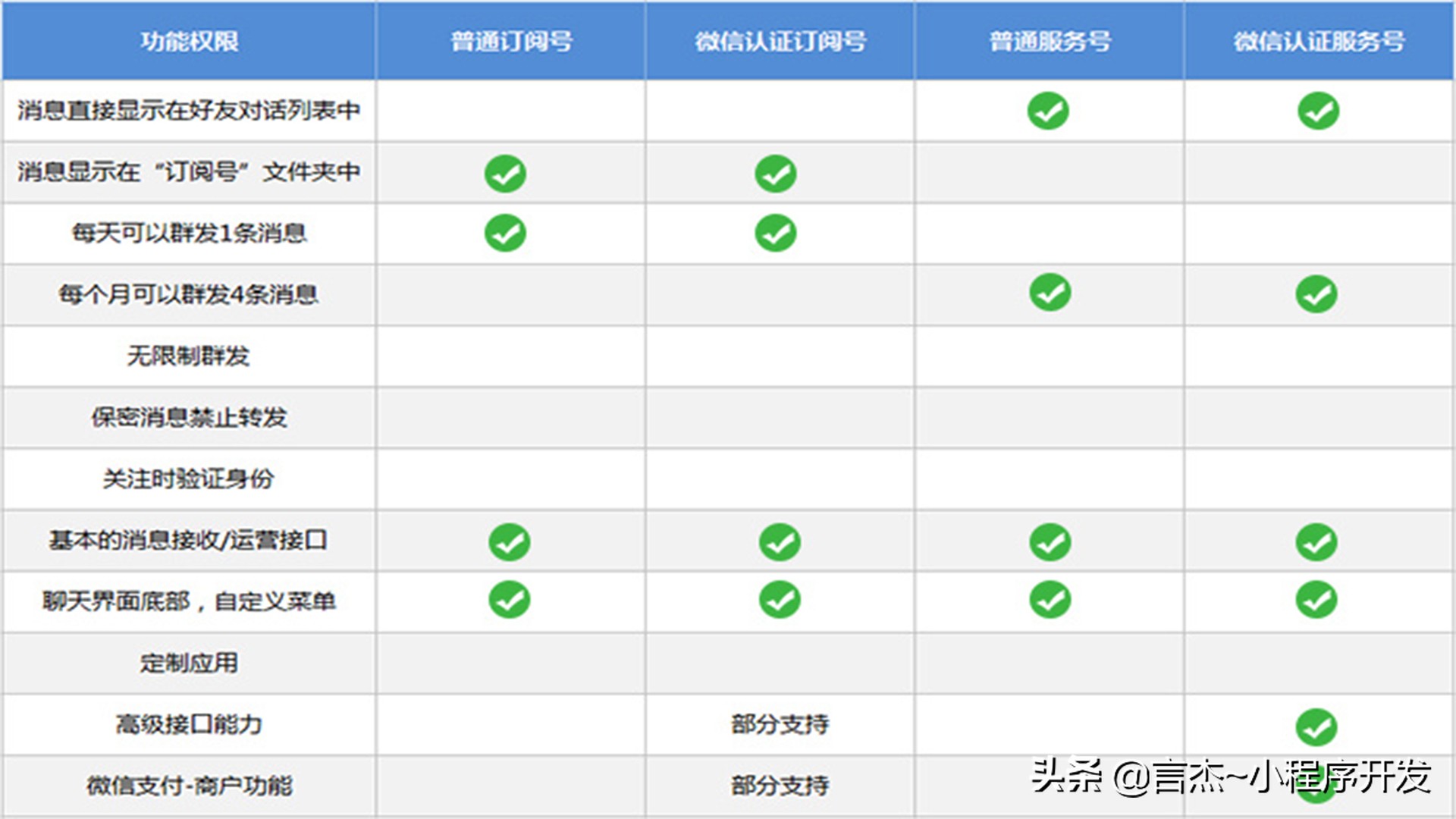 微信订阅号和服务号有什么区别？什么是微信公众号