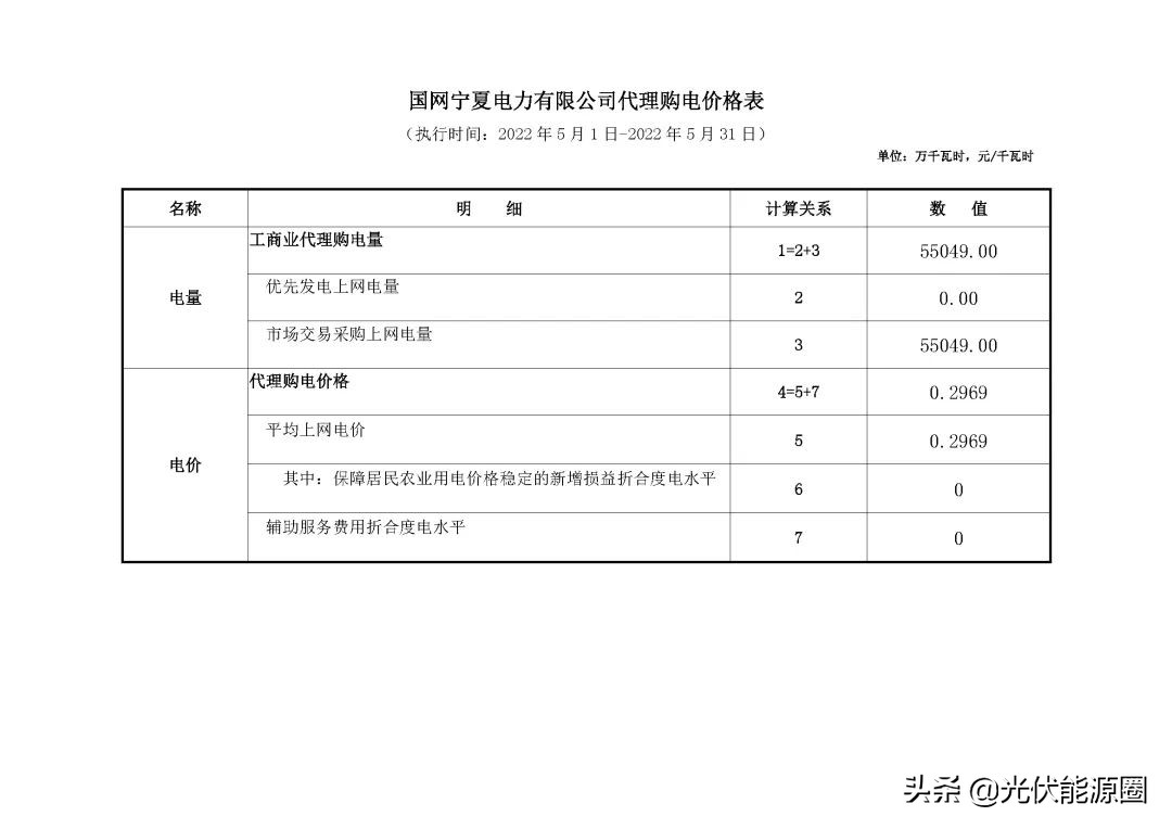 最新 | 2022年5月全国各地电网企业代理购电价格出炉（附电价表）