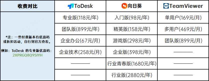 远程控制软件哪个好用？ToDesk、向日葵、 TeamViewer 超详细横评