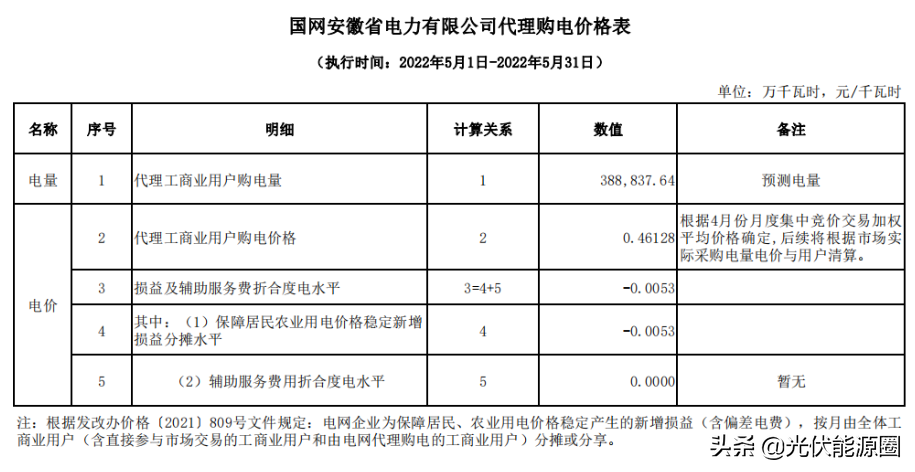 最新 | 2022年5月全国各地电网企业代理购电价格出炉（附电价表）