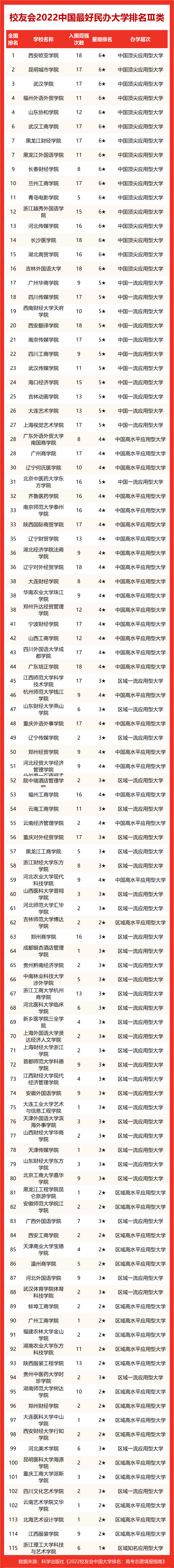 校友会2022中国最好民办大学排名，武昌首义学院连续17年蝉联第一