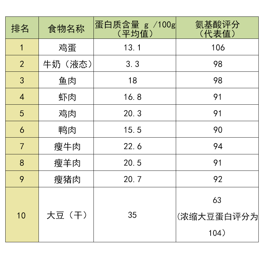 疫情反复，如何提高免疫力？这10种高蛋白食物，一定要足量吃